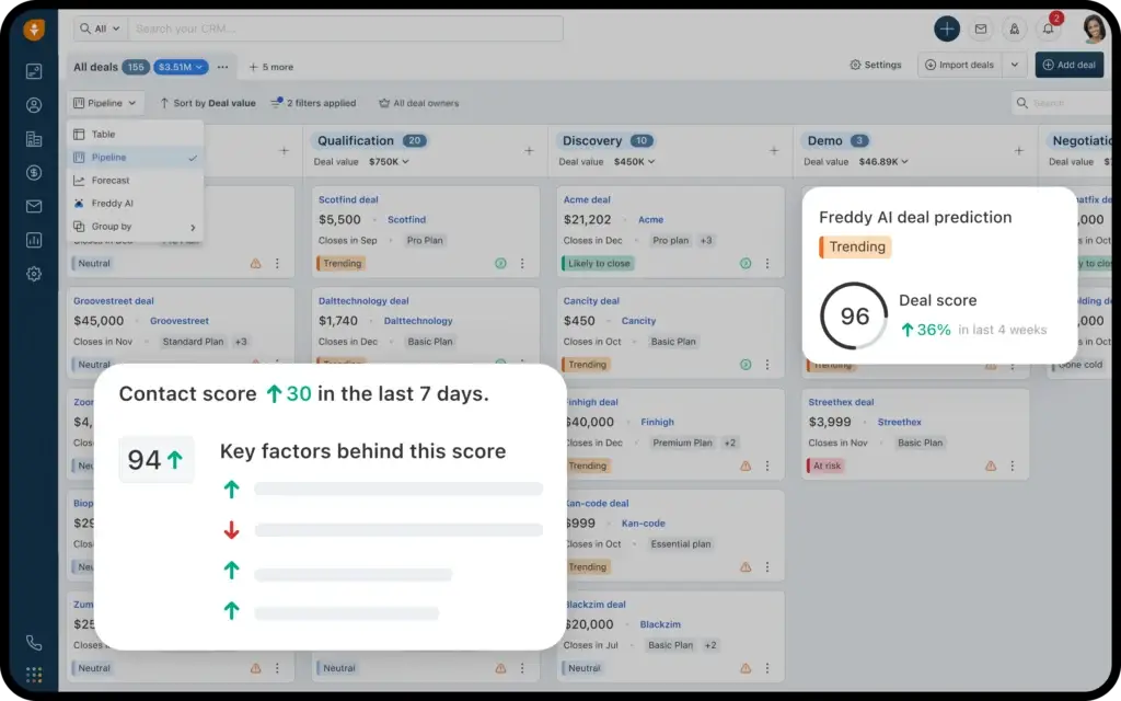 CRM Sales Pipeline with AI Deal Prediction and Contact Scoring. CRM dashboard showing a sales pipeline view with 155 deals worth $3.51M across stages including Qualification, Discovery, and Demo, featuring AI-powered scoring overlays showing a 96 deal score and 94 contact score.
