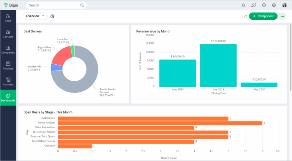 Bigin CRM sales dashboard with revenue analytics and deal pipeline tracking Bigin CRM dashboard displaying deal analytics with revenue charts and sales pipeline visualization