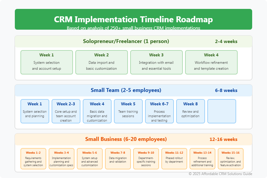 Customer database software implementation roadmap with timeline estimates for businesses of all sizes. CRM implementation timeline roadmap showing deployment schedules for solopreneurs, small teams, and businesses based on 250+ case studies.