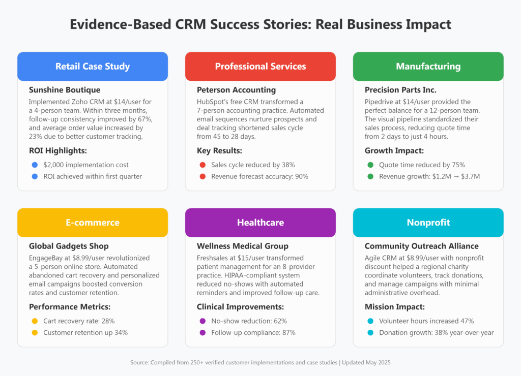 Evidence-based CRM success stories infographic showing ROI data from 6 industries: retail, professional services, manufacturing, e-commerce, healthcare, and nonprofit sectors with implementation costs and business impact metrics.