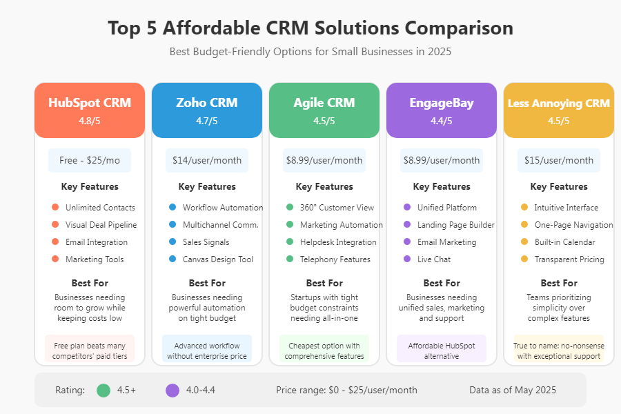 Comparison chart of Top 5 Affordable CRM Solutions for Small Businesses in 2025 featuring HubSpot, Zoho, Agile, EngageBay, and Less Annoying CRM.