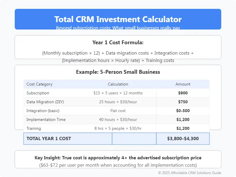 Total CRM Cost Calculator: Uncover the Real First-Year Investment for Small Businesses. Visual breakdown of true CRM implementation costs beyond subscription fees including data migration, integration, training, and implementation hours.